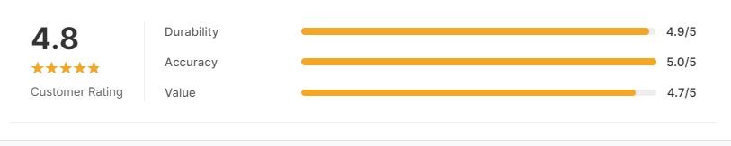 Customer rating of Casio G-Shock GWM5610-1 Men's Solar